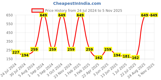 myntra.com Asthetika Boys Paint Palette Charm Thread Rakhi asthetika Price History Graph from 24 Jul 2024 to 5 Nov 2025