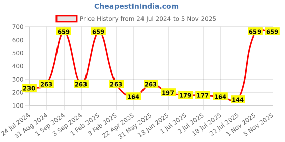 myntra.com Asthetika Boys Pizza and Cola Thread Rakhi With Roli Chawal asthetika Price History Graph from 24 Jul 2024 to 5 Nov 2025