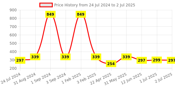 myntra.com Asthetika Boys Set of 2 Thread Rakhi with Roli Chawal asthetika Price History Graph from 24 Jul 2024 to 2 Jul 2025