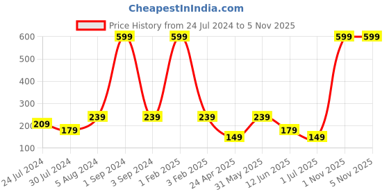 myntra.com Asthetika Boys Smiley Hearts Thread Rakhi with Roli Chawal asthetika Price History Graph from 24 Jul 2024 to 4 Nov 2025