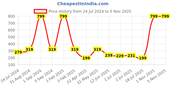 myntra.com Asthetika Boys Smiley Hearts Wraparound Rakhi with Roli Chawal asthetika Price History Graph from 24 Jul 2024 to 4 Nov 2025