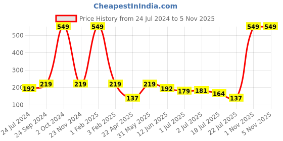 myntra.com Asthetika Boys Smiley School Bus Charm Rakhi asthetika Price History Graph from 24 Jul 2024 to 5 Nov 2025