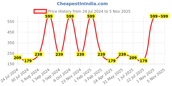 myntra.com Asthetika Boys Space Rocket Charm Rakhi asthetika Price History Graph from 24 Jul 2024 to 5 Nov 2025
