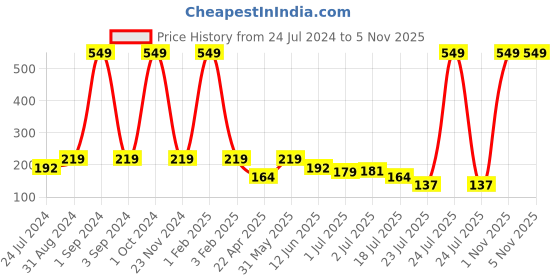 myntra.com Asthetika Boys Space Star Rocket Rakhi asthetika Price History Graph from 24 Jul 2024 to 4 Nov 2025