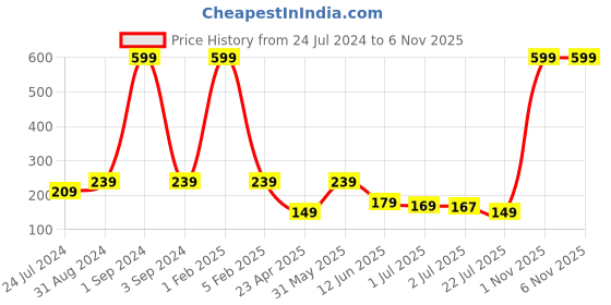 myntra.com Asthetika Boys Thread Rakhi with Roli Chawal asthetika Price History Graph from 24 Jul 2024 to 5 Nov 2025