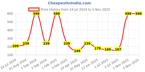 myntra.com Asthetika Boys Thread Rakhi with Roli Chawal asthetika Price History Graph from 24 Jul 2024 to 5 Nov 2025