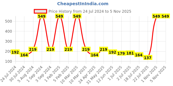 myntra.com Asthetika Boys Thread Rakhi with Roli Chawal asthetika Price History Graph from 24 Jul 2024 to 5 Nov 2025
