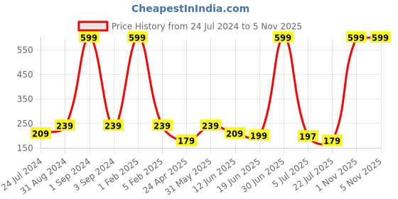 myntra.com Asthetika Boys Thread Rakhi with Roli Chawal asthetika Price History Graph from 24 Jul 2024 to 5 Nov 2025