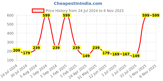 myntra.com Asthetika Boys Unicorn Ice-Cream Rainbow Thread Rakhi With Roli Chawal asthetika Price History Graph from 24 Jul 2024 to 5 Nov 2025