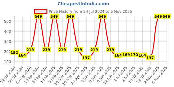 myntra.com Asthetika Boys Unicorn Ice-Cream Thread Rakhi With Roli Chawal asthetika Price History Graph from 24 Jul 2024 to 5 Nov 2025