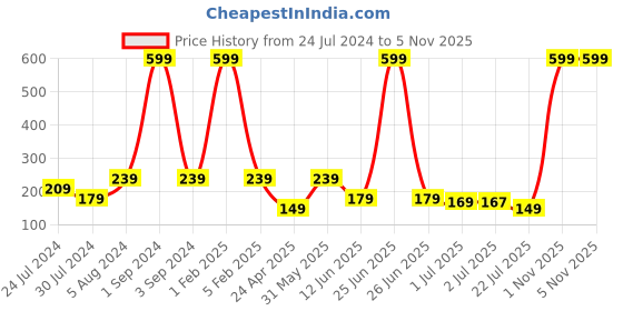 myntra.com Asthetika Boys Unicorn Thread Rakhi with Roli Chawal asthetika Price History Graph from 24 Jul 2024 to 5 Nov 2025