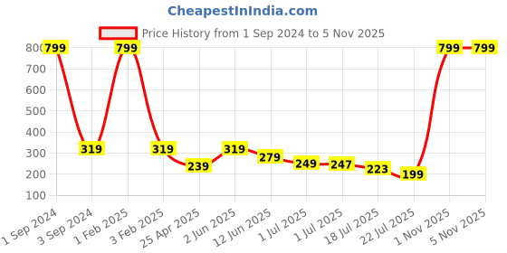 myntra.com Asthetika Boys Video Game Charm Wraparound Rakhi with Roli Chawal asthetika Price History Graph from 1 Sep 2024 to 5 Nov 2025