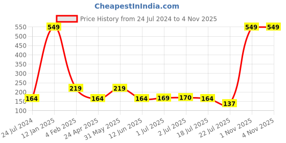 myntra.com Asthetika Boys World's Greatest Brother Charm Rakhi asthetika Price History Graph from 24 Jul 2024 to 3 Nov 2025