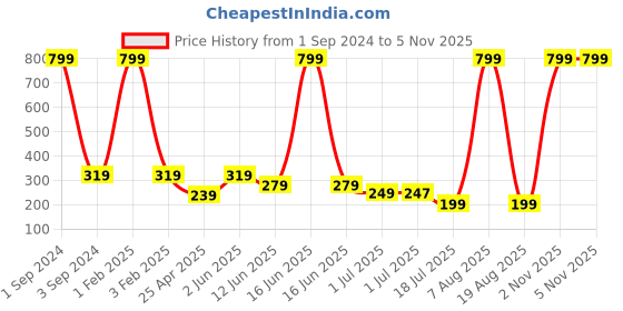 myntra.com Asthetika Boys Wraparound Rakhi with Roli Chawal asthetika Price History Graph from 1 Sep 2024 to 4 Nov 2025