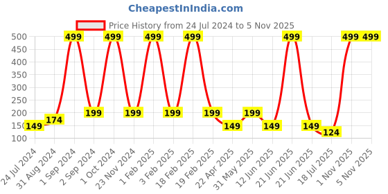 myntra.com Asthetika Boys Yoga Meditation Rakhi asthetika Price History Graph from 24 Jul 2024 to 4 Nov 2025