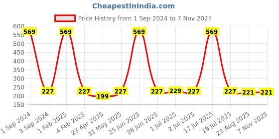 myntra.com Asthetika Butterfly Charm Stars Bracelet Rakhi with Roli Chawal asthetika Price History Graph from 1 Sep 2024 to 7 Nov 2025