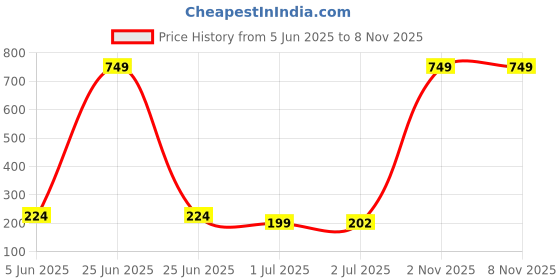 myntra.com Asthetika Car Weaved Kids Wraparound Bracelet Rakhi With Roli Chawal asthetika Price History Graph from 5 Jun 2025 to 7 Nov 2025