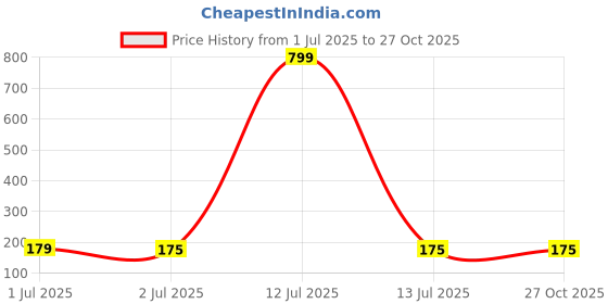 myntra.com Asthetika Evil Eye Bhaiya Bhabhi Rakhi Pair with Roli Chawal asthetika Price History Graph from 1 Jul 2025 to 27 Oct 2025