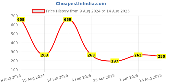 myntra.com Asthetika Evil Eye Mother of Pearl Rakhi With Roli Chawal asthetika Price History Graph from 9 Aug 2024 to 14 Aug 2025