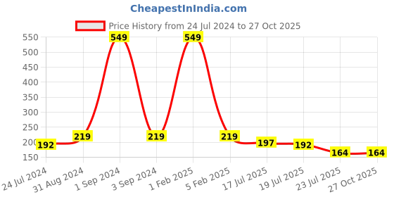 myntra.com Asthetika Evil Eye Petals Rakhi with Roli Chawal asthetika Price History Graph from 24 Jul 2024 to 27 Oct 2025