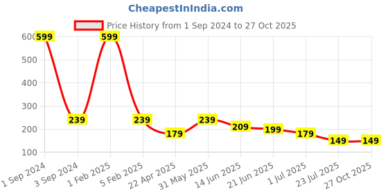 myntra.com Asthetika Evil Eye Rakhi with Roli Chawal asthetika Price History Graph from 1 Sep 2024 to 27 Oct 2025