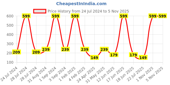 myntra.com Asthetika Giraffe Thread Rakhi With Roli Chawal asthetika Price History Graph from 24 Jul 2024 to 5 Nov 2025