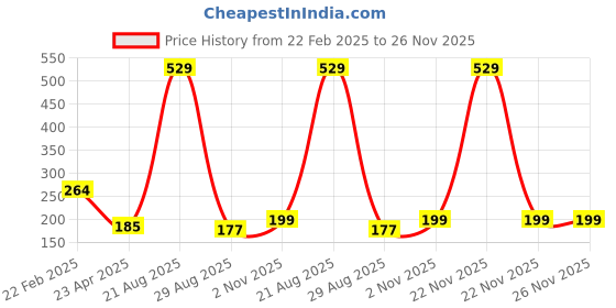 myntra.com asthetika kids Asthetika Girls Artificial Beaded Floral Evil Eye Charm Bracelet asthetika kids Price History Graph from 22 Feb 2025 to 26 Nov 2025