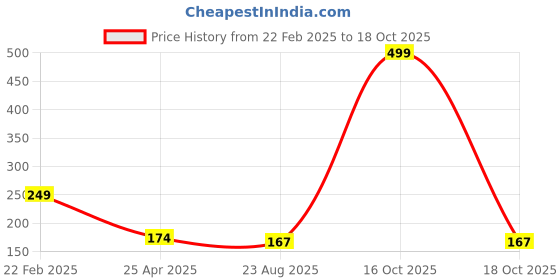 myntra.com asthetika kids Asthetika Girls Artificial Beaded Heart Charm Bracelet asthetika kids Price History Graph from 22 Feb 2025 to 16 Oct 2025