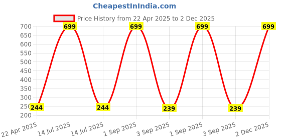 myntra.com asthetika kids Asthetika Girls Butterfly Charm Beaded Minimal Chain Necklace asthetika kids Price History Graph from 22 Apr 2025 to 2 Dec 2025