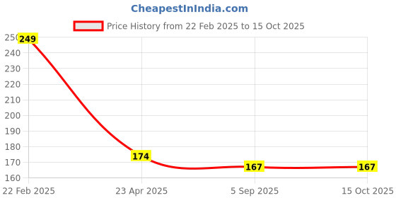 myntra.com asthetika kids Asthetika Girls Elephant Charm Artificial Beaded Bracelet asthetika kids Price History Graph from 22 Feb 2025 to 14 Oct 2025