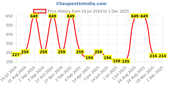 myntra.com Asthetika Girls Ice Cream Charm Lumba Rakhi asthetika Price History Graph from 24 Jul 2024 to 1 Dec 2025
