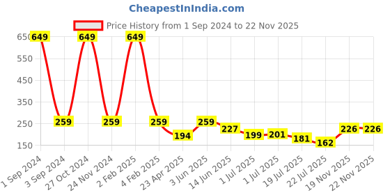 myntra.com Asthetika Girls Master Chef Charm Lumba Rakhi asthetika Price History Graph from 1 Sep 2024 to 21 Nov 2025