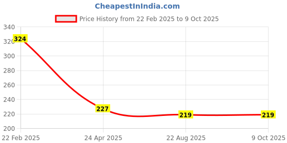 myntra.com asthetika kids Asthetika Girls Set Of 2 Artificial Beaded Unicorn Rainbow Charm Bracelet asthetika kids Price History Graph from 22 Feb 2025 to 9 Oct 2025