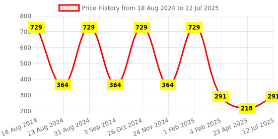 myntra.com asthetika kids Asthetika Girls Set of 2 Kundan Stone Studded Bangles asthetika kids Price History Graph from 18 Aug 2024 to 12 Jul 2025