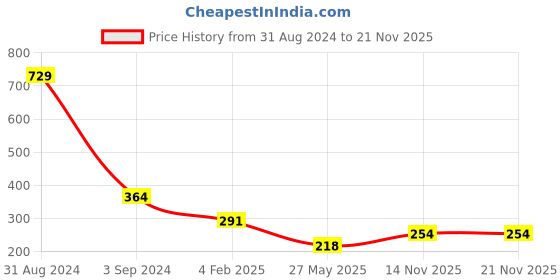 myntra.com asthetika kids Asthetika Girls Set Of 2 Kundan-Studded Bangles asthetika kids Price History Graph from 31 Aug 2024 to 20 Nov 2025