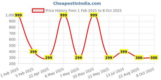 myntra.com asthetika kids Asthetika Girls Set Of 2 Thread & Mirror Work Bangles asthetika kids Price History Graph from 1 Feb 2025 to 7 Oct 2025