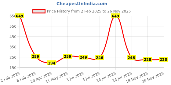 myntra.com Asthetika Girls Thread Lumba Rakhi with Roli Chawal asthetika Price History Graph from 2 Feb 2025 to 24 Nov 2025
