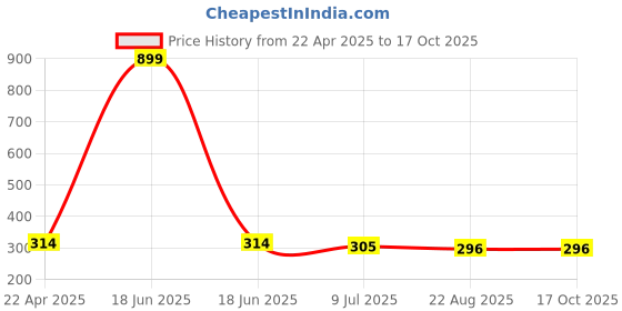 myntra.com asthetika kids Asthetika Girls Unicorn Charm Beaded Layered Minimal Chain Necklace asthetika kids Price History Graph from 22 Apr 2025 to 15 Oct 2025
