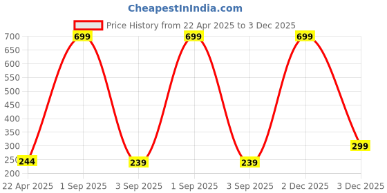 myntra.com asthetika kids Asthetika Girls Unicorn Charm Beaded Minimal Chain Necklace asthetika kids Price History Graph from 22 Apr 2025 to 3 Dec 2025