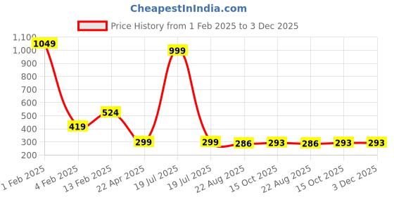 myntra.com asthetika kids Asthetika Girls Unicorn Galaxy Charm Jewellery Set asthetika kids Price History Graph from 1 Feb 2025 to 2 Dec 2025