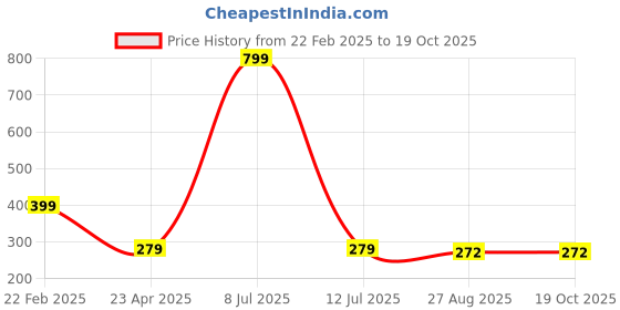 myntra.com asthetika kids Asthetika Girls Unicorn Multicharm Bracelet asthetika kids Price History Graph from 22 Feb 2025 to 18 Oct 2025