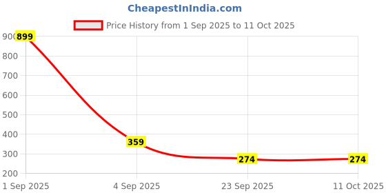 myntra.com Asthetika Gold-Plated Artificial Beaded Link Bracelet asthetika Price History Graph from 1 Sep 2025 to 11 Oct 2025