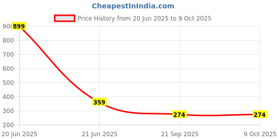 myntra.com Asthetika Gold Plated Artificial Stones Studded And Beaded Multistrand Bracelet asthetika Price History Graph from 20 Jun 2025 to 9 Oct 2025