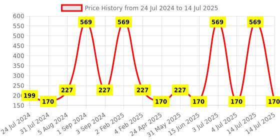 myntra.com Asthetika Ice-Cream Lumba With Roli Chawal asthetika Price History Graph from 24 Jul 2024 to 14 Jul 2025