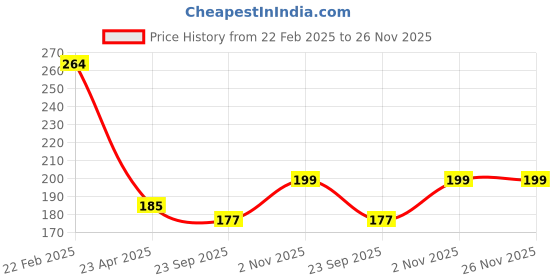 myntra.com asthetika kids Asthetika Girls Artificial Beaded Elephant Evil Eye Charm Bracelet asthetika kids Price History Graph from 22 Feb 2025 to 25 Nov 2025