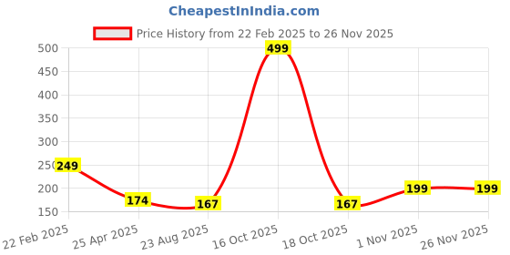 myntra.com asthetika kids Asthetika Girls Artificial Beaded Heart Charm Bracelet asthetika kids Price History Graph from 22 Feb 2025 to 25 Nov 2025
