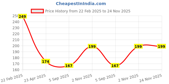 myntra.com asthetika kids Asthetika Girls Elephant Charm Artificial Beaded Bracelet asthetika kids Price History Graph from 22 Feb 2025 to 24 Nov 2025