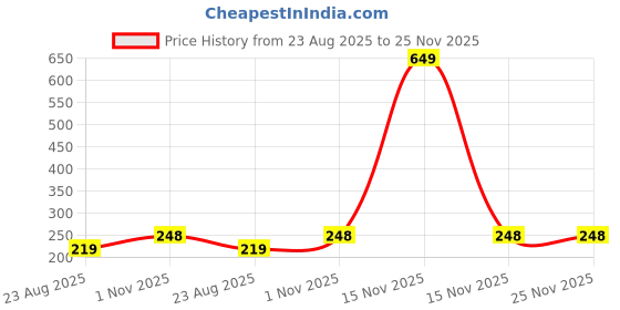 myntra.com asthetika kids Asthetika Girls Set Of 2 Unicorn & Rainbow Beaded Charm Bracelets asthetika kids Price History Graph from 23 Aug 2025 to 24 Nov 2025