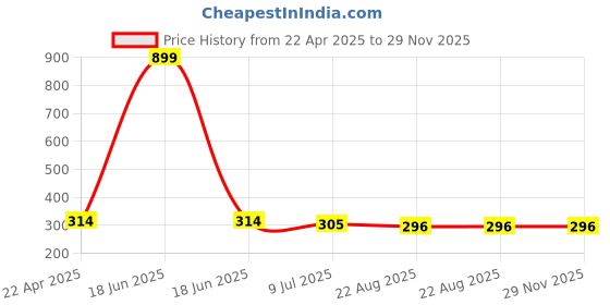 myntra.com asthetika kids Asthetika Girls Unicorn Charm Beaded Layered Minimal Chain Necklace asthetika kids Price History Graph from 22 Apr 2025 to 29 Nov 2025