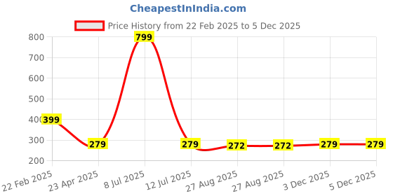 myntra.com asthetika kids Asthetika Girls Unicorn Multicharm Bracelet asthetika kids Price History Graph from 22 Feb 2025 to 5 Dec 2025